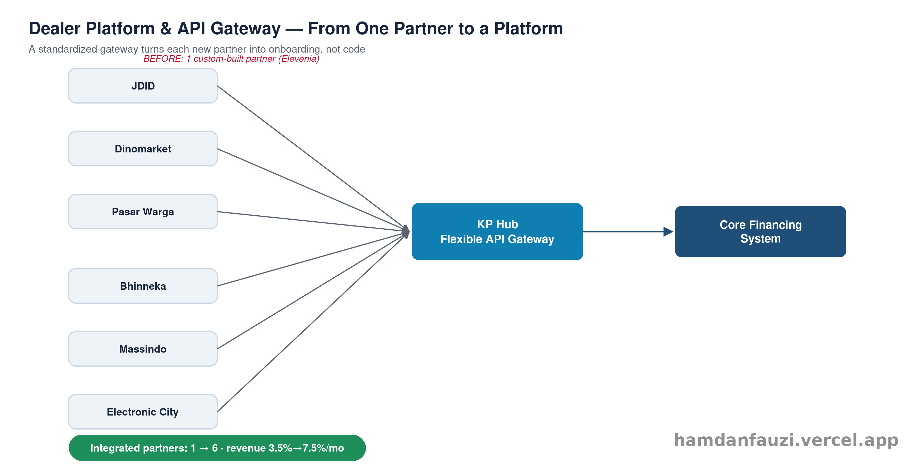 flow diagram